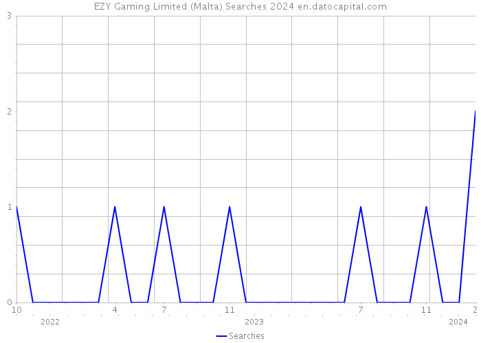 EZY Gaming Limited (Malta) Searches 2024 