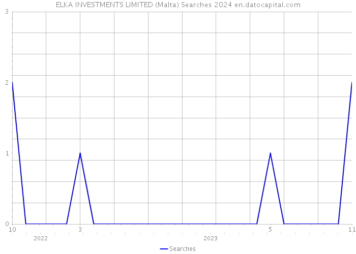 ELKA INVESTMENTS LIMITED (Malta) Searches 2024 