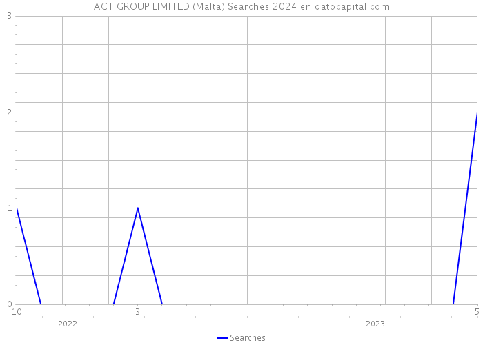 ACT GROUP LIMITED (Malta) Searches 2024 