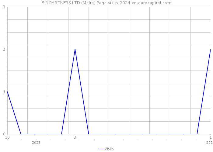 F R PARTNERS LTD (Malta) Page visits 2024 