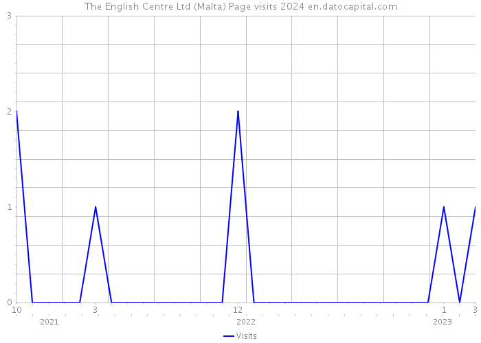 The English Centre Ltd (Malta) Page visits 2024 