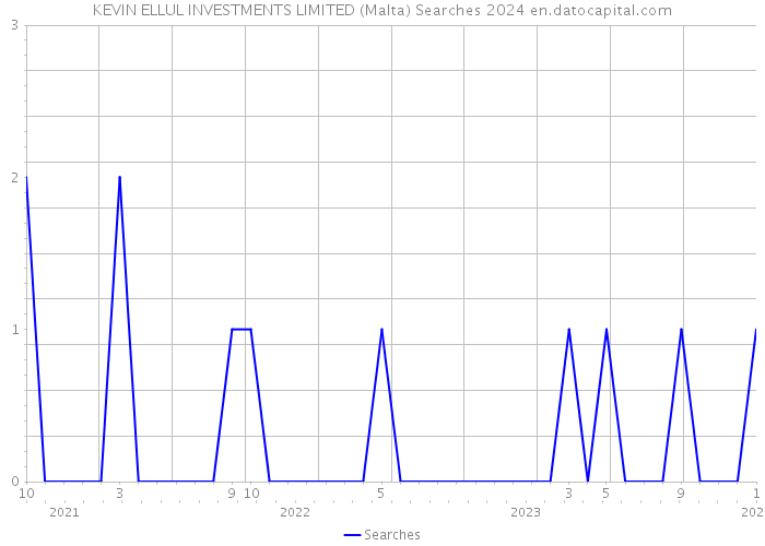 KEVIN ELLUL INVESTMENTS LIMITED (Malta) Searches 2024 