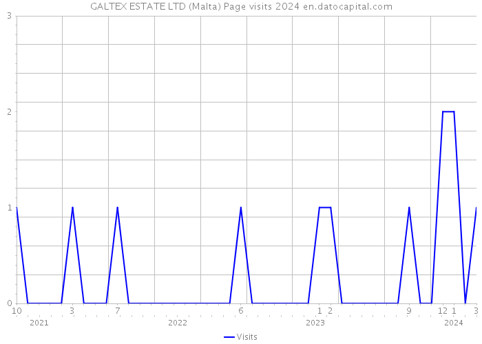 GALTEX ESTATE LTD (Malta) Page visits 2024 