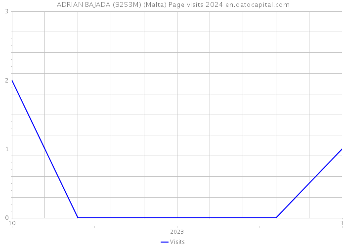 ADRIAN BAJADA (9253M) (Malta) Page visits 2024 