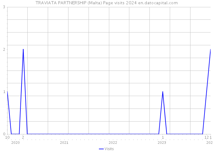 TRAVIATA PARTNERSHIP (Malta) Page visits 2024 