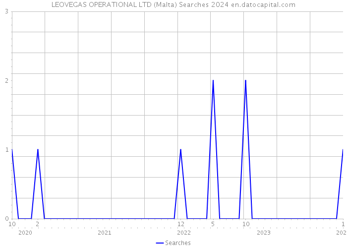 LEOVEGAS OPERATIONAL LTD (Malta) Searches 2024 