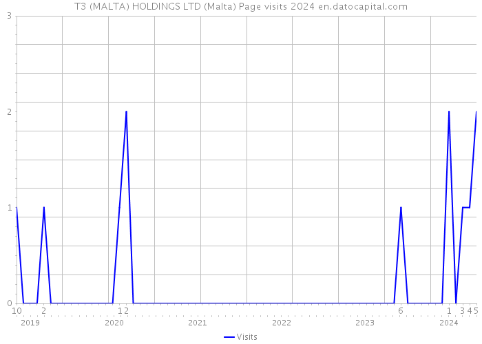 T3 (MALTA) HOLDINGS LTD (Malta) Page visits 2024 