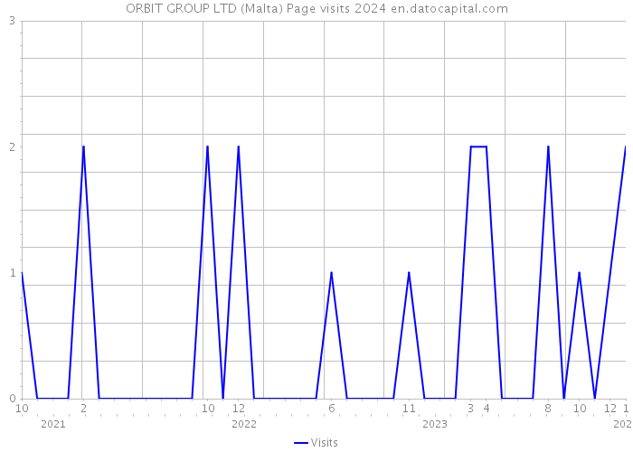 ORBIT GROUP LTD (Malta) Page visits 2024 