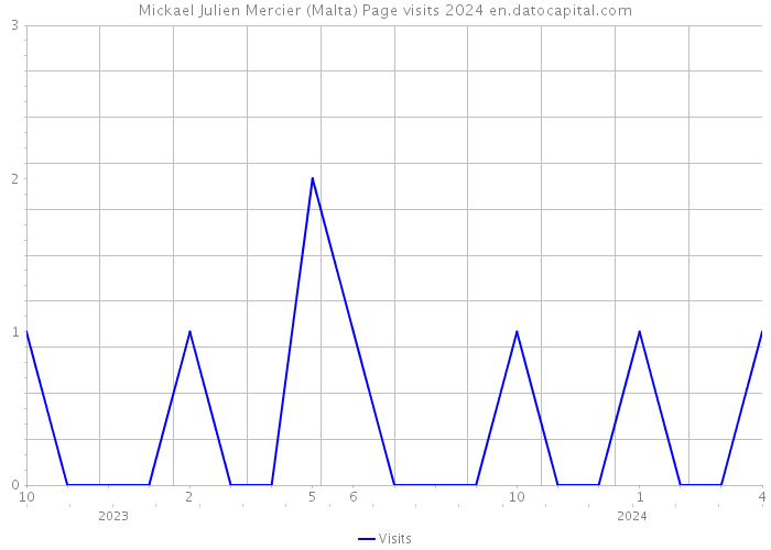 Mickael Julien Mercier (Malta) Page visits 2024 