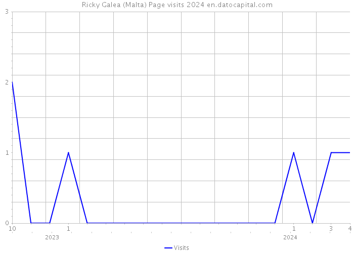 Ricky Galea (Malta) Page visits 2024 