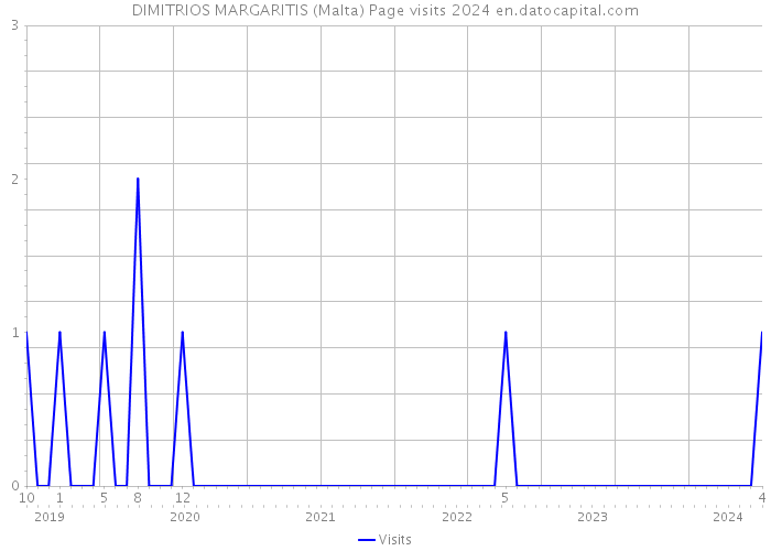DIMITRIOS MARGARITIS (Malta) Page visits 2024 