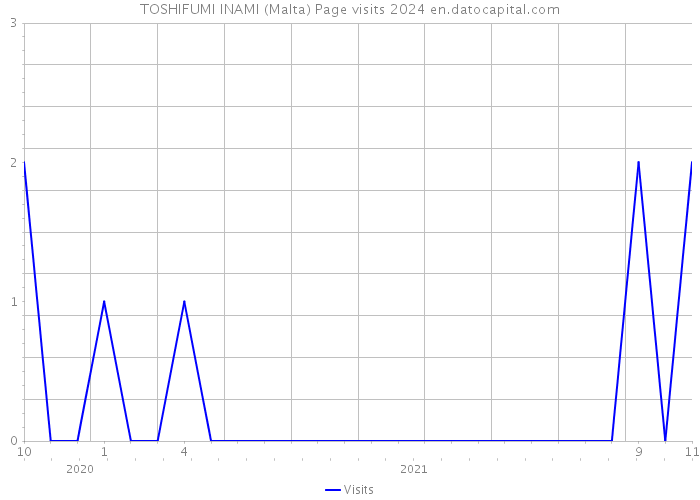 TOSHIFUMI INAMI (Malta) Page visits 2024 