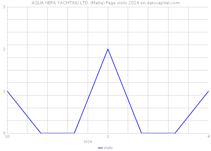 AQUA NEPA YACHTING LTD. (Malta) Page visits 2024 