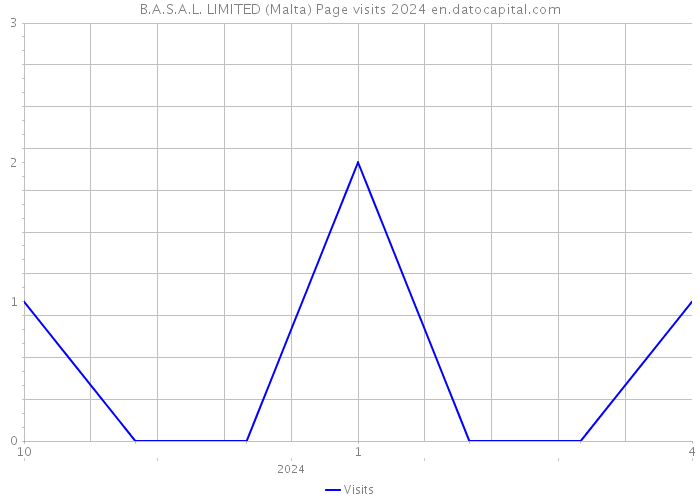 B.A.S.A.L. LIMITED (Malta) Page visits 2024 