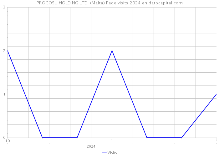 PROGOSU HOLDING LTD. (Malta) Page visits 2024 