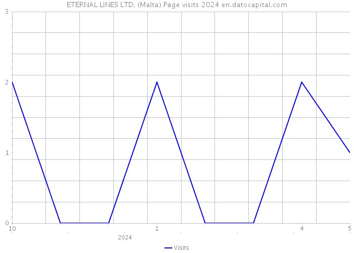 ETERNAL LINES LTD. (Malta) Page visits 2024 