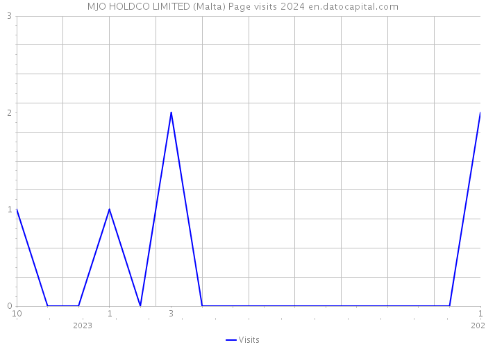 MJO HOLDCO LIMITED (Malta) Page visits 2024 