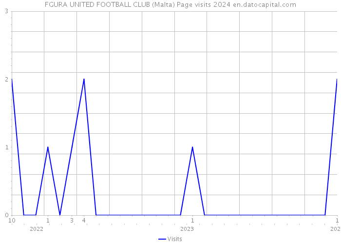 FGURA UNITED FOOTBALL CLUB (Malta) Page visits 2024 