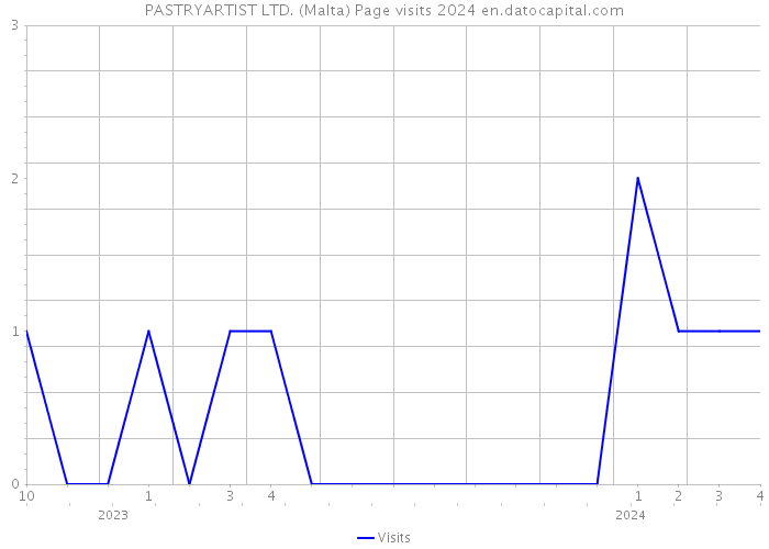 PASTRYARTIST LTD. (Malta) Page visits 2024 