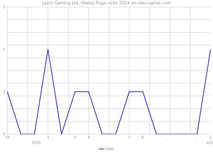 Lazlo Gaming Ltd. (Malta) Page visits 2024 