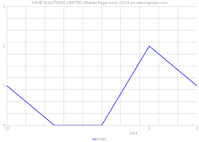 KANE SOLUTIONS LIMITED (Malta) Page visits 2024 