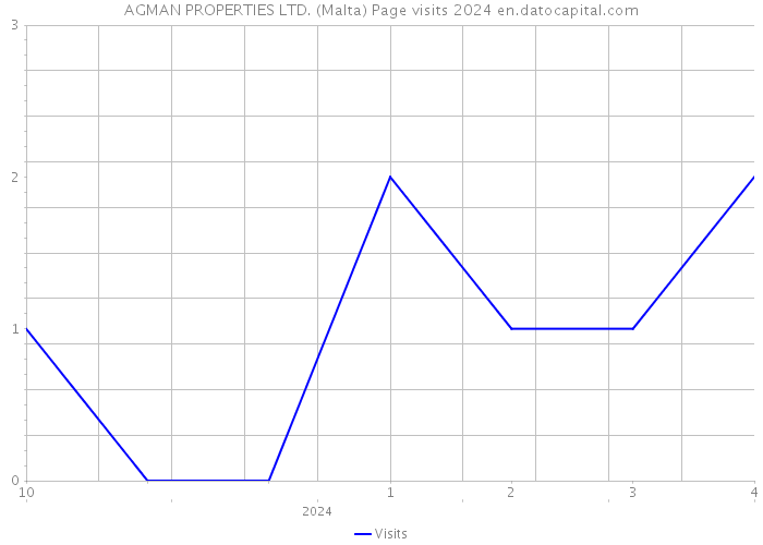 AGMAN PROPERTIES LTD. (Malta) Page visits 2024 
