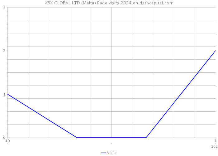 XBX GLOBAL LTD (Malta) Page visits 2024 