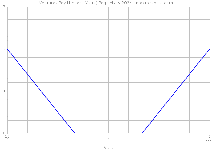 Ventures Pay Limited (Malta) Page visits 2024 