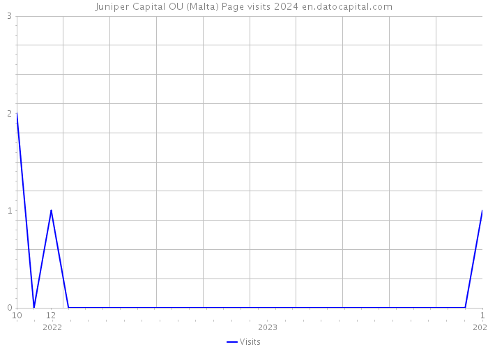 Juniper Capital OU (Malta) Page visits 2024 