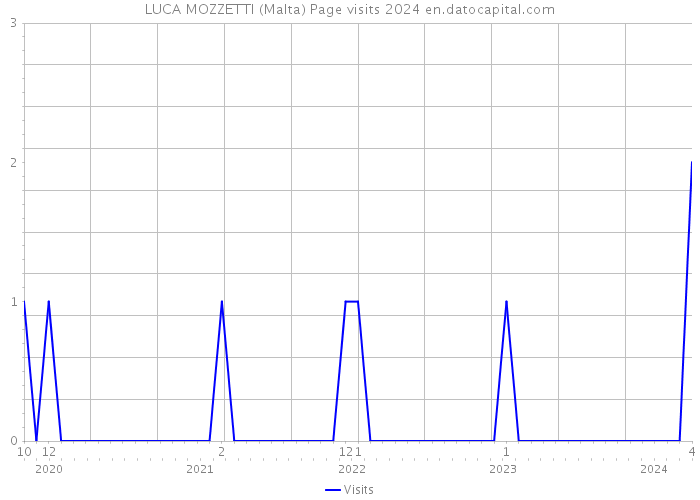 LUCA MOZZETTI (Malta) Page visits 2024 