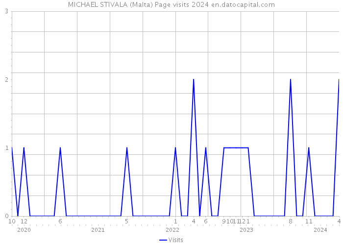 MICHAEL STIVALA (Malta) Page visits 2024 