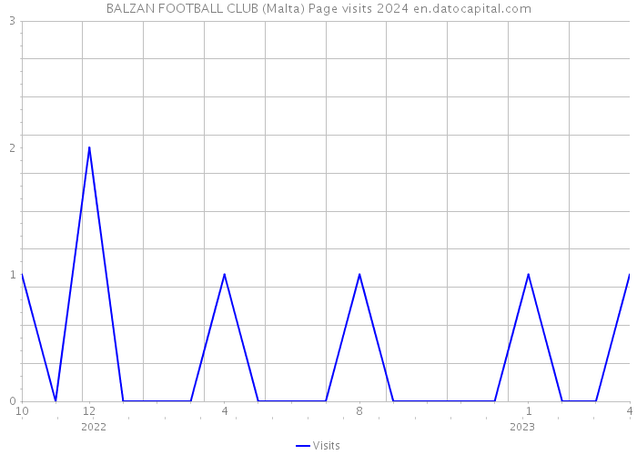 BALZAN FOOTBALL CLUB (Malta) Page visits 2024 