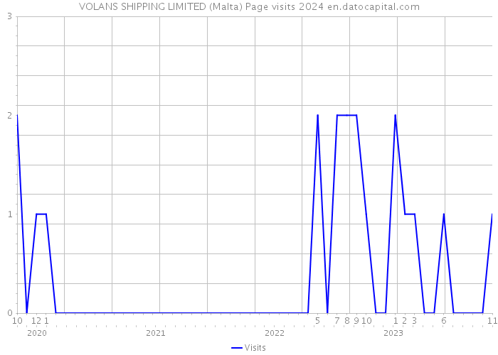 VOLANS SHIPPING LIMITED (Malta) Page visits 2024 