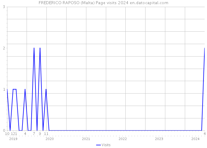 FREDERICO RAPOSO (Malta) Page visits 2024 