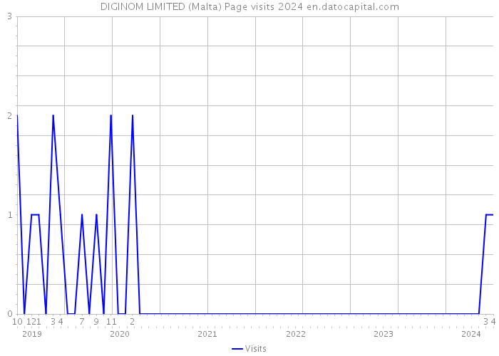 DIGINOM LIMITED (Malta) Page visits 2024 