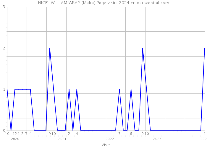 NIGEL WILLIAM WRAY (Malta) Page visits 2024 