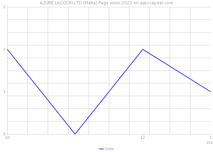 AZURE LAGOON LTD (Malta) Page visits 2022 
