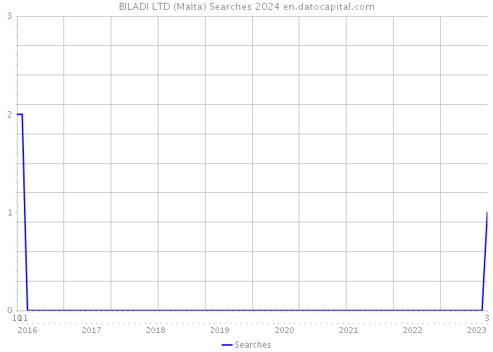 BILADI LTD (Malta) Searches 2024 