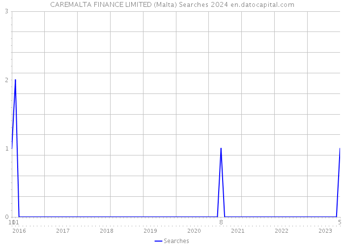 CAREMALTA FINANCE LIMITED (Malta) Searches 2024 