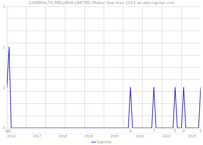 CAREMALTA MELLIEHA LIMITED (Malta) Searches 2024 