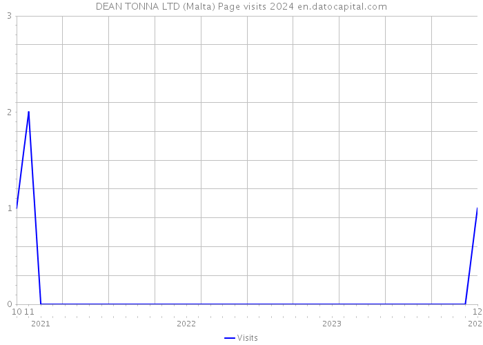 DEAN TONNA LTD (Malta) Page visits 2024 