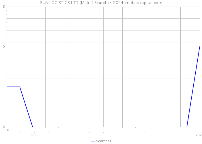 RUN LOGISTICS LTD (Malta) Searches 2024 
