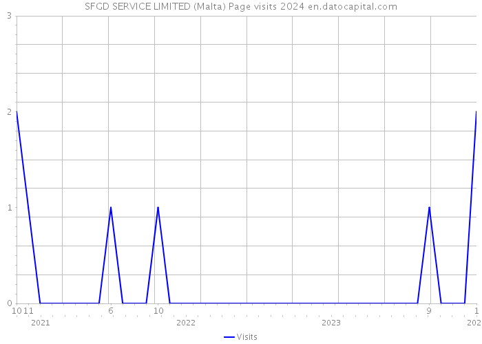 SFGD SERVICE LIMITED (Malta) Page visits 2024 