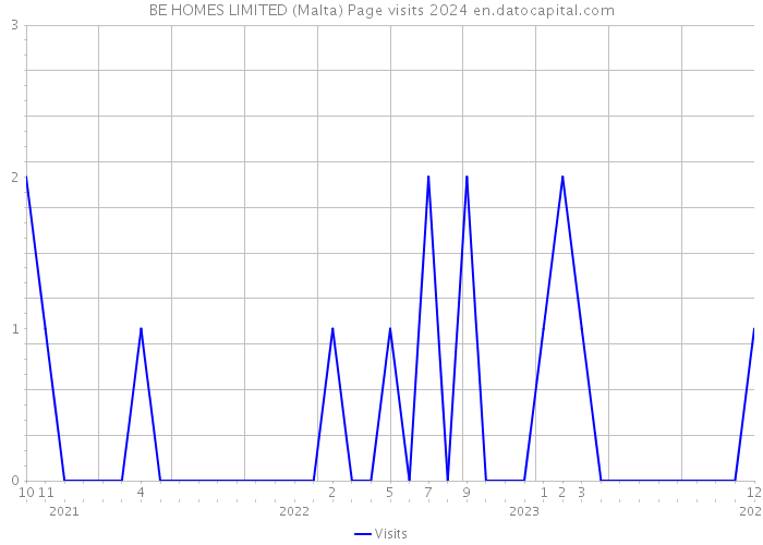 BE HOMES LIMITED (Malta) Page visits 2024 