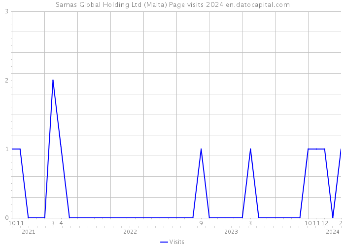 Samas Global Holding Ltd (Malta) Page visits 2024 
