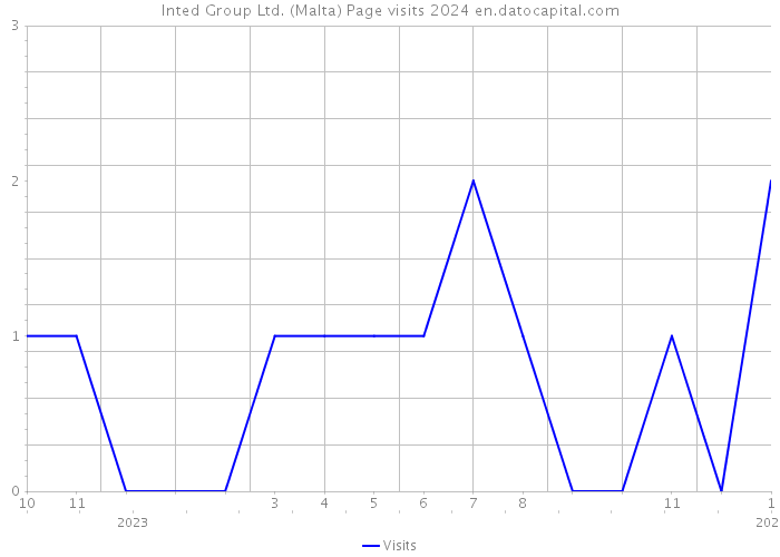 Inted Group Ltd. (Malta) Page visits 2024 
