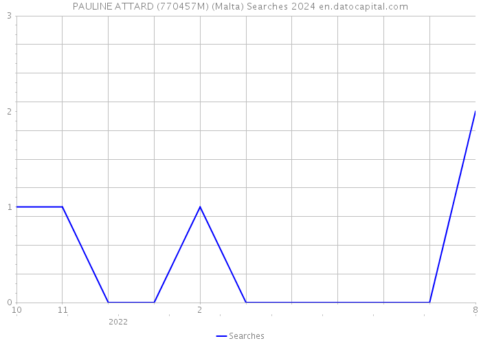 PAULINE ATTARD (770457M) (Malta) Searches 2024 