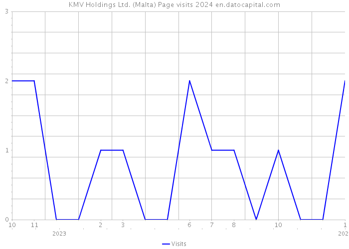 KMV Holdings Ltd. (Malta) Page visits 2024 