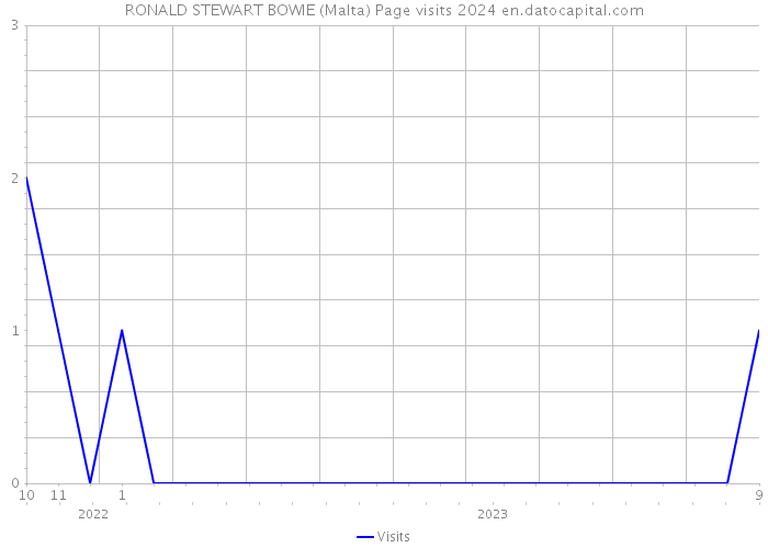 RONALD STEWART BOWIE (Malta) Page visits 2024 