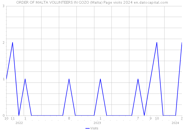ORDER OF MALTA VOLUNTEERS IN GOZO (Malta) Page visits 2024 